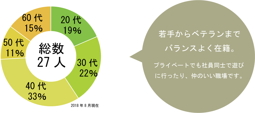 人員構成